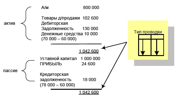 Дебет КЗКредит ДС 60 000 руб 8 За отчетный период компания понесла - фото 158