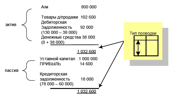 Дебет ДСКредит Дебиторская задолженность 38 000 руб 10 Учредители изъяли - фото 160