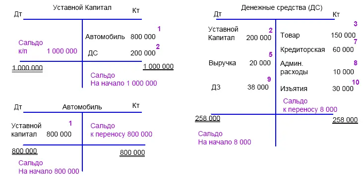 1 Дт Автомобиль Кт Уставной Капитал 800 000 взнос в УК 2 Дт ДС Кт - фото 162