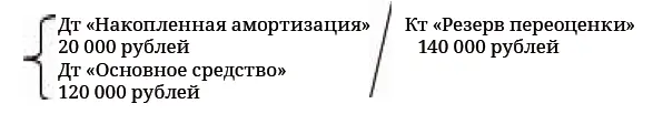 Проверка Величина резерва переоценки Дооцененная стоимость минус остаточная - фото 211