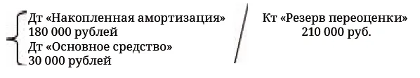 Проверка Величина резерва переоценки Дооцененная стоимость минус остаточная - фото 218