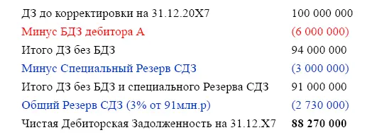 Итого Резерв СДЗ 20Х7 составляет Специальный Резерв плюс Общий Резерв 3 000 - фото 225
