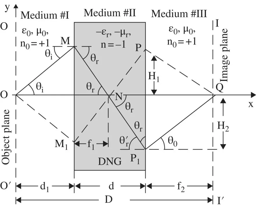 Figure 513 Ray diagram of a DNG flat lens The second focal length f 2is - фото 1219