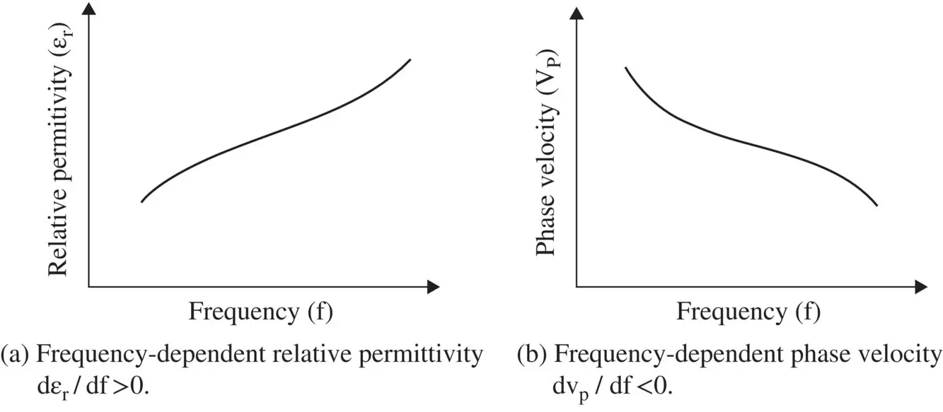 Figure 321 Nature of normal positive dispersion Figure 321a and bshow - фото 495