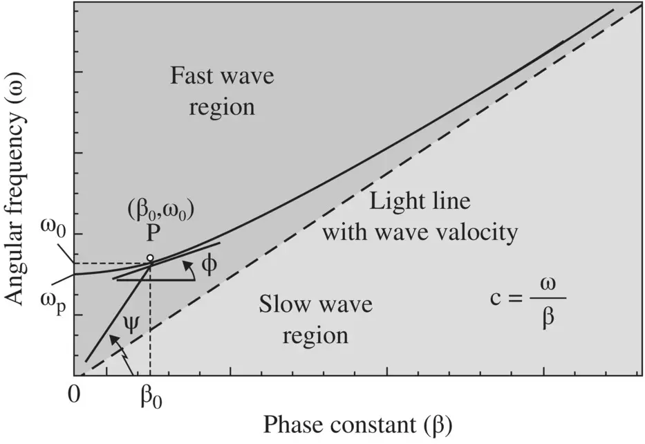 Figure 325 ω β diagram to get phase and group velocities 3312 At the - фото 502
