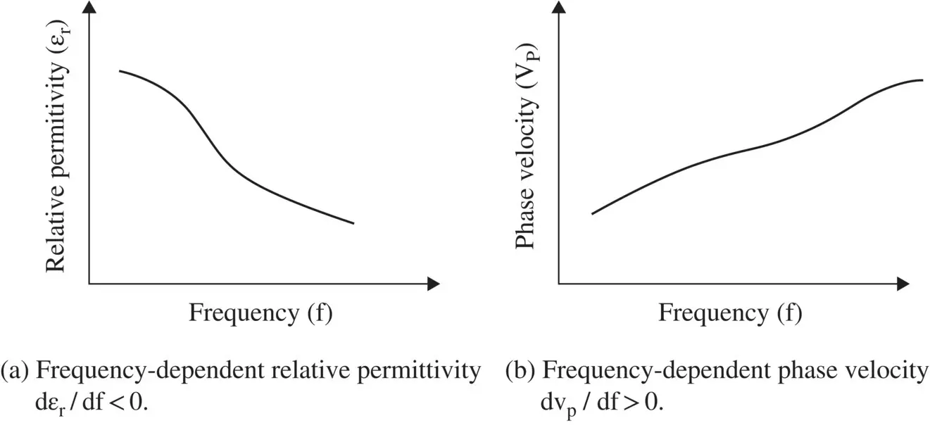 Figure 322 Nature of anomalous negative dispersion The concept of phase - фото 496
