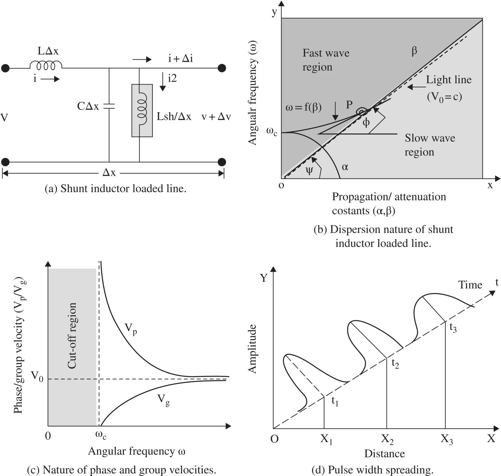 Figure 327 Shunt inductor loaded line and its characteristics Figure - фото 526