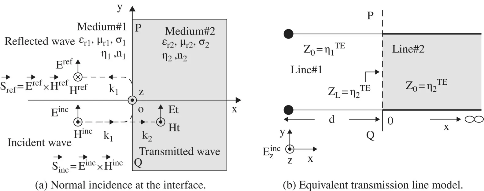 Figure 51 Normal incidence of TMpolarized plane wave at the interface of two - фото 1034