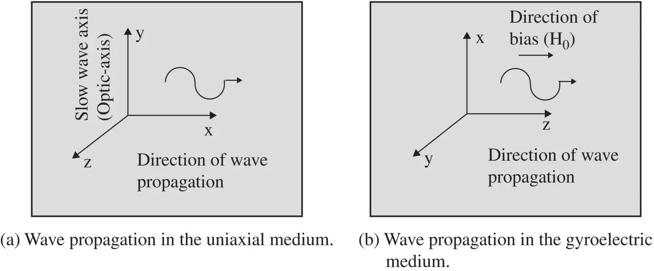 Figure 413 Wave propagation uniaxial media On eliminating H zand H yfrom the - фото 951