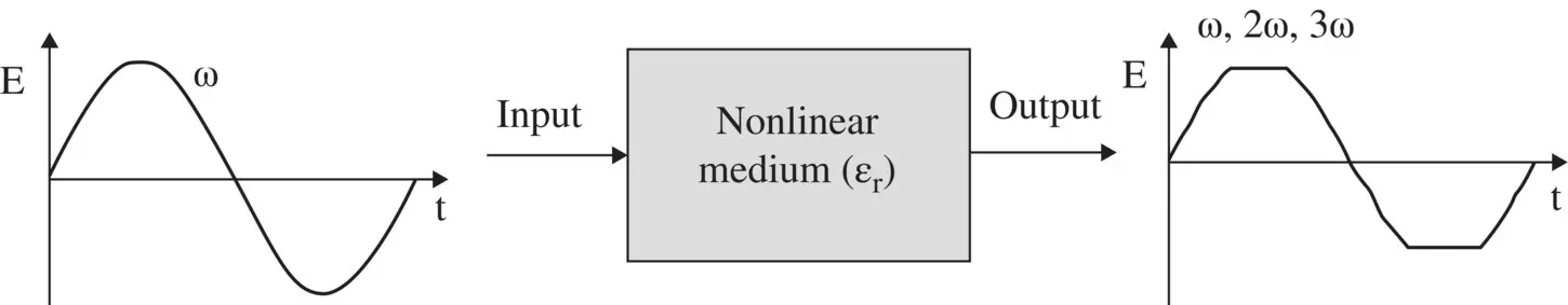 Figure 42 Response of nonlinear medium showing generation of harmonics - фото 583