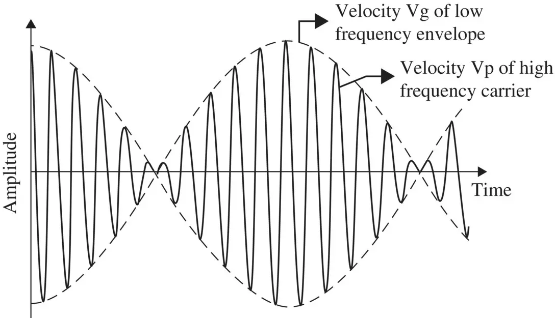 Figure 323 Description of phase and group velocities of a forwardmoving - фото 497