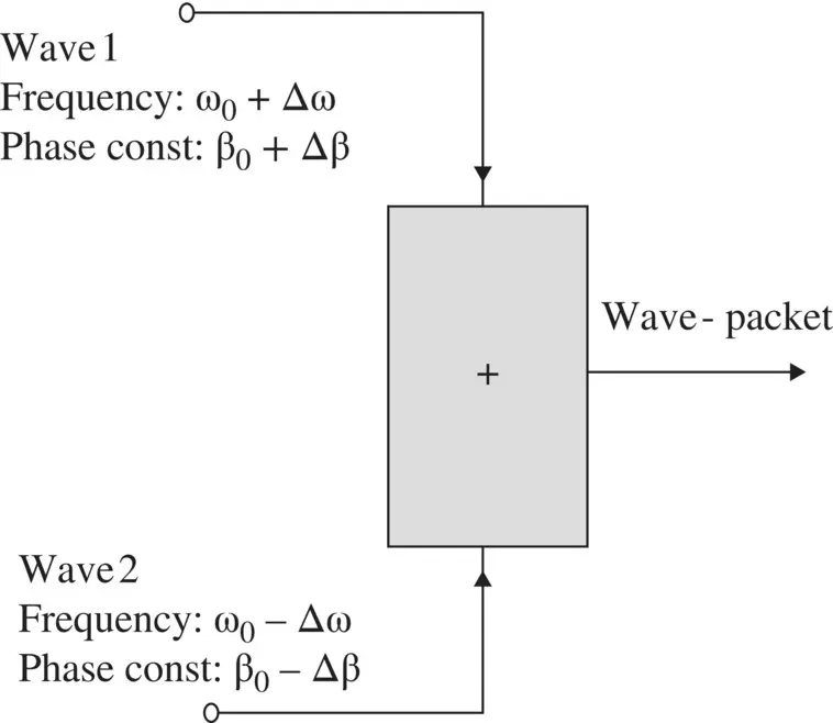 Figure 324 Formation of a wavepacket 339 The carrier wave has - фото 498