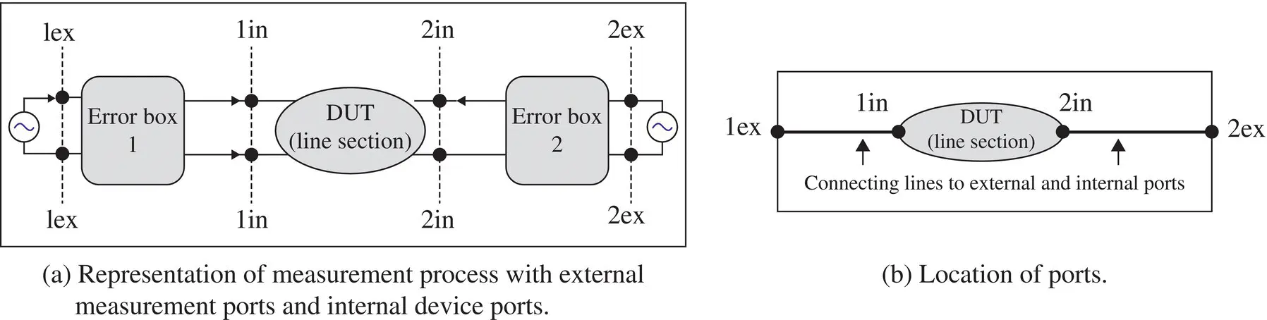 Figure 320 Calibration process in the measurement of Sparameters of a device - фото 479