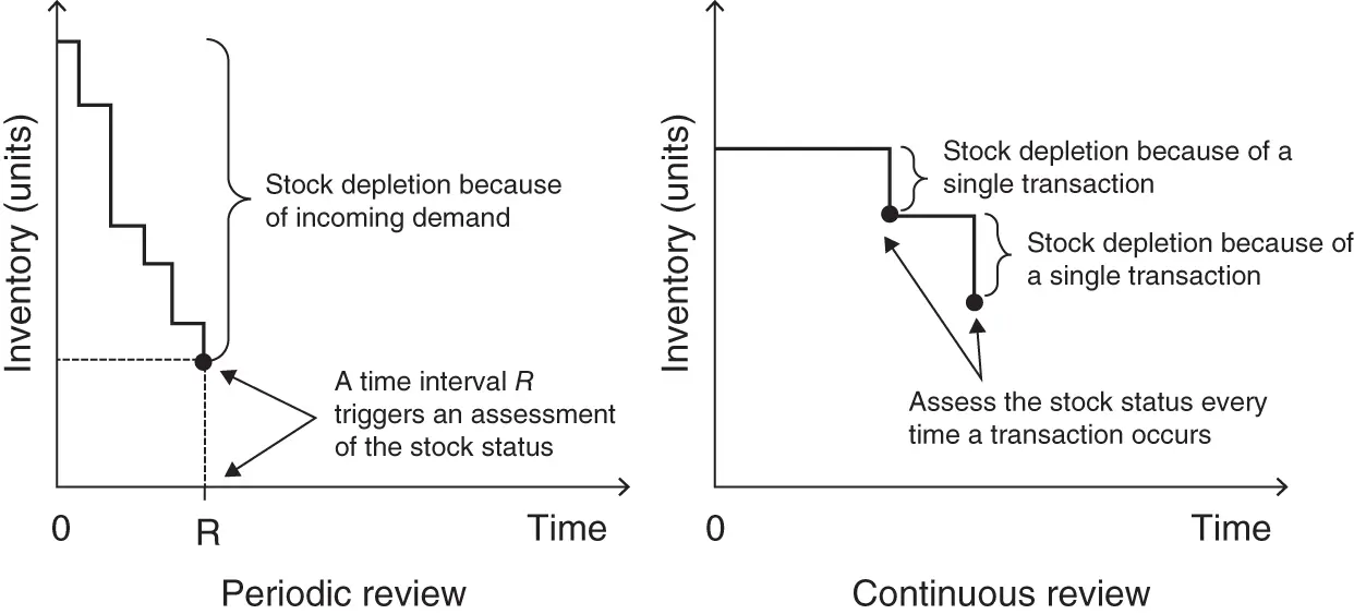 Figure 22 Periodic review and continuous review systems The second source of - фото 68