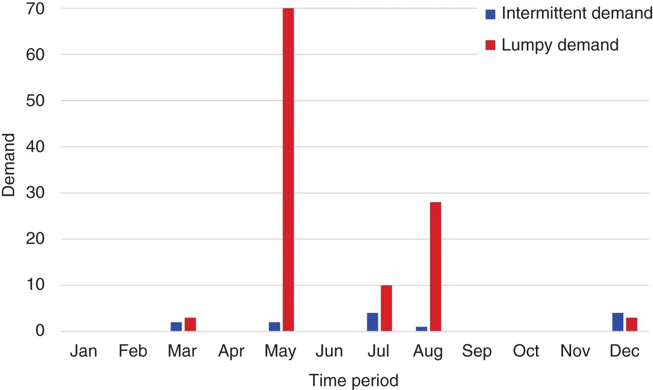 Figure 11 Intermittent and lumpy demand Source Boylan and Syntetos 2008 - фото 44