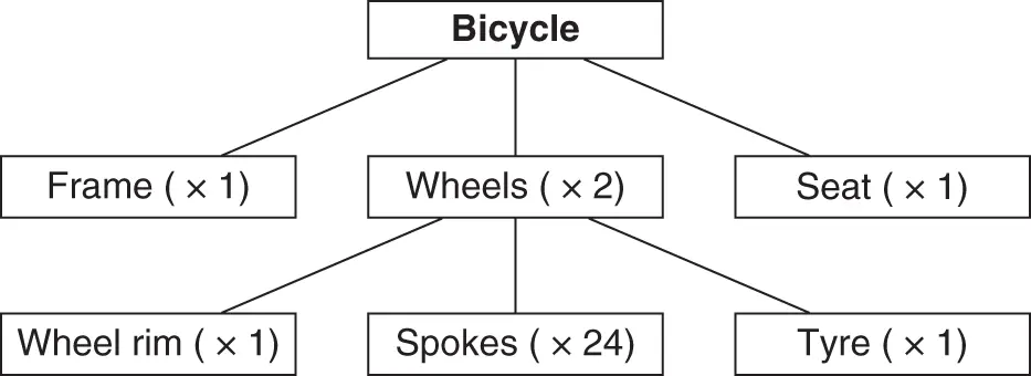 Figure 21 Bill of materials BoM example To meet delivery targets a - фото 45