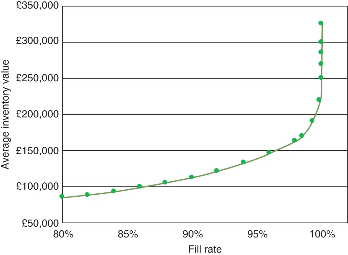 Figure 32 Exchange curve 373 Setting SKU Level Service Targets It is - фото 339