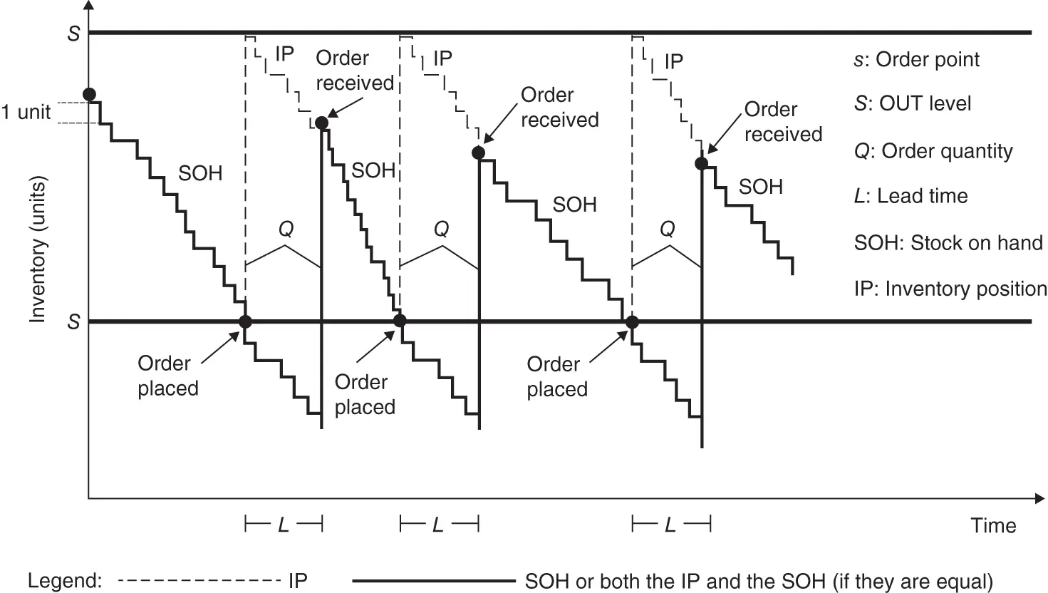 Figure 23 Continuous review and policies for unit sized - фото 93