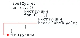 В данном случае break осуществит выход сразу из двух циклов Ещё один пример - фото 22