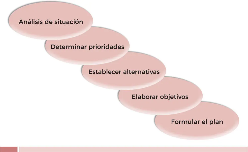 Figura 1 Fases de la planificación Elaboración propia 1 Análisis de - фото 2