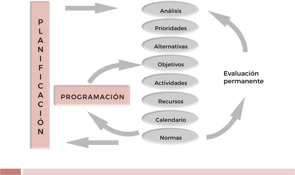 Figura 6 Representación gráfica de la planificación y la programación Algunos - фото 6