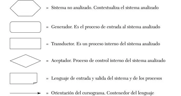 El cursograma se lee de la siguiente manera El sistema analizado se encuentra - фото 13