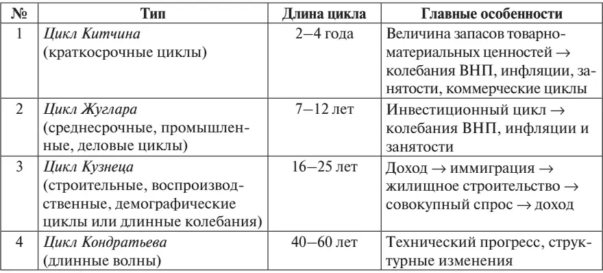 Табл 1 Типы экономических циклов На последней стадии роста Сети человека - фото 9