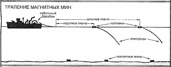 ТРАЛЕНИЕ МАГНИТНЫХ МИН ТРАЛЕНИЕ АКУСТИЧЕСКИХ МИН Три типа траления мин - фото 2