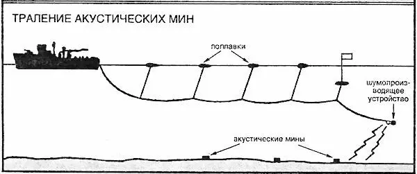 ТРАЛЕНИЕ АКУСТИЧЕСКИХ МИН Три типа траления мин Встречались мины двух типов - фото 3