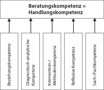 Abb 12 Kompetenzmodell der Beratung nach ZwickerPelzer eigene Darstellung - фото 12
