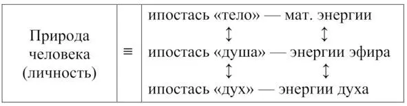 Вертикальными стрелками обозначено взаимное единение ипостасей их энергий - фото 6
