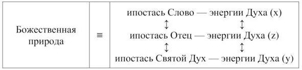 Вертикальными стрелками обозначена взаимопроницаемость ипостасей энергий - фото 7