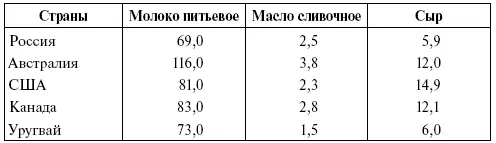 Примечание По данным Российского союза предприятий молочной отрасли 2 - фото 6