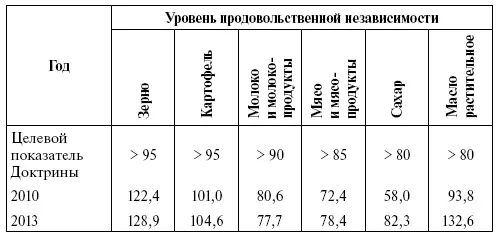 Продовольственной независимостью от импорта содержание Доктрины не - фото 7