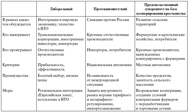 Затем Д Медведев поднимает продовольственную безопасность на уровень - фото 10