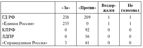 Затем последовала ратификация Советом Федерации И вот 22 августа 2012 г - фото 12
