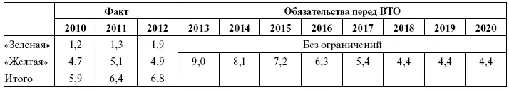 Таблица 11 Планы поддержки сельского хозяйства на период до 2020 г накануне - фото 13