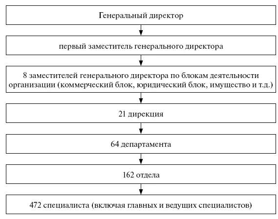 Рис 1 Структура Аппарата управления до проведения реструктуризации и кадровых - фото 20
