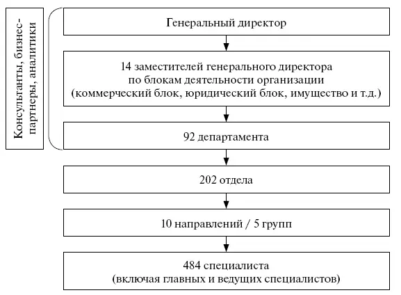 Рис 2 Структура Аппарата управления после проведения реструктуризации и - фото 21