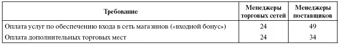 Таблица 5 Часто требуемые торговыми сетями у своих поставщиков дополнительные - фото 27