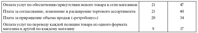 Таблица 5 Часто требуемые торговыми сетями у своих поставщиков дополнительные - фото 28