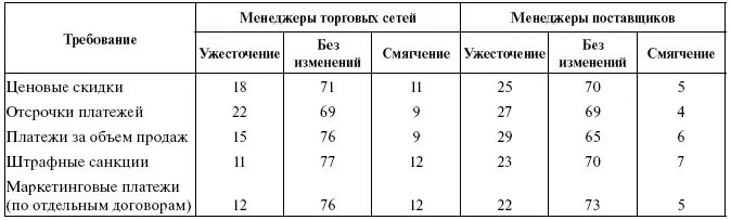 Введение ограничений налагаемых Законом о торговле на неценовые формы - фото 32