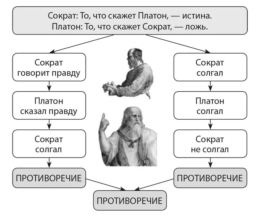 Далее Рене Декарт глубоко размышлял об идентичности между объектами пытаясь - фото 2