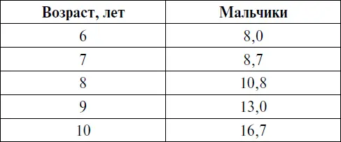 Паспортный возраст это время от момента рождения определяемое количеством - фото 2