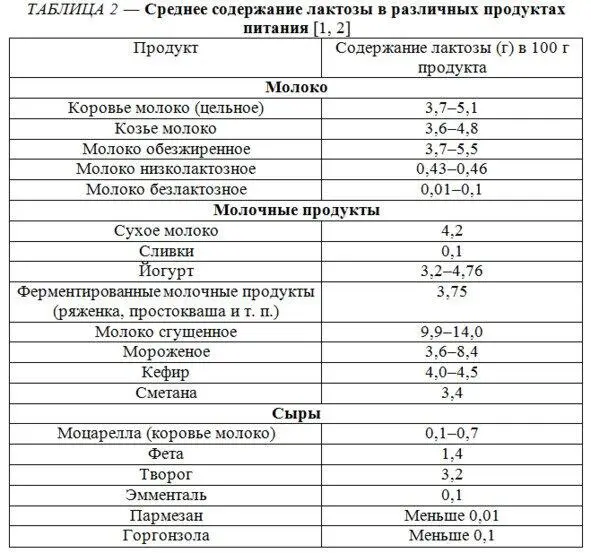 Итак мы выяснили что лактоза это дисахарид т е не простой углевод А в - фото 4