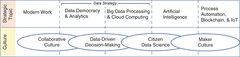 Figure 11Strategic topics and culture Collaborative Culture Collaborative - фото 2