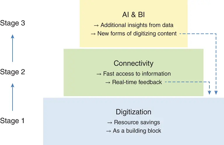 Figure 51The three stages of the digital transformation First we have more - фото 10