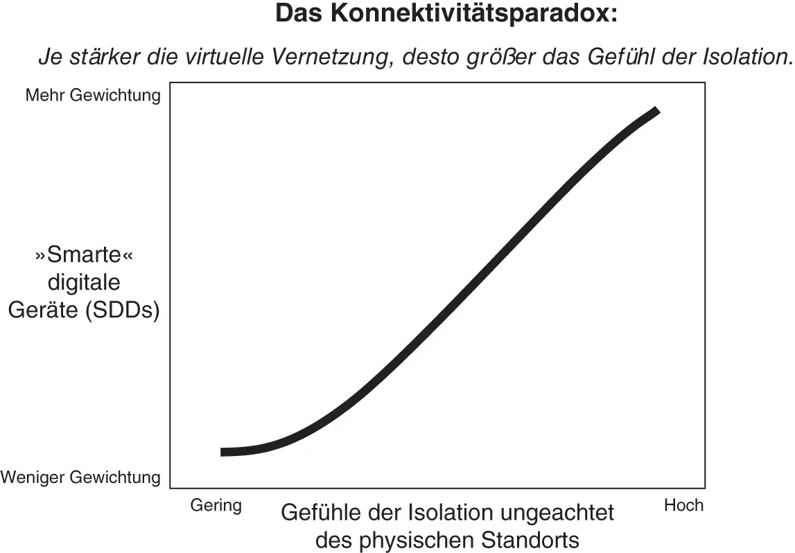 Abb V2 Das Konnektivitätsparadox Während die Entwicklung digitaler Geräte - фото 3