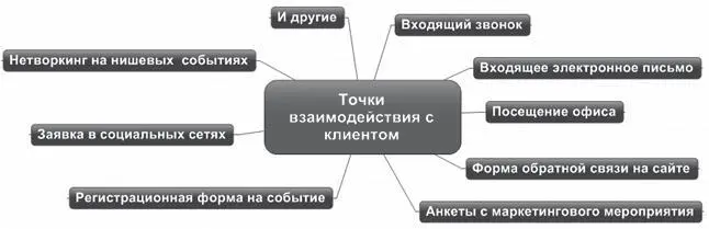 Рис 1 Точки взаимодействия с клиентом для сбора контактов Если менеджеру - фото 3