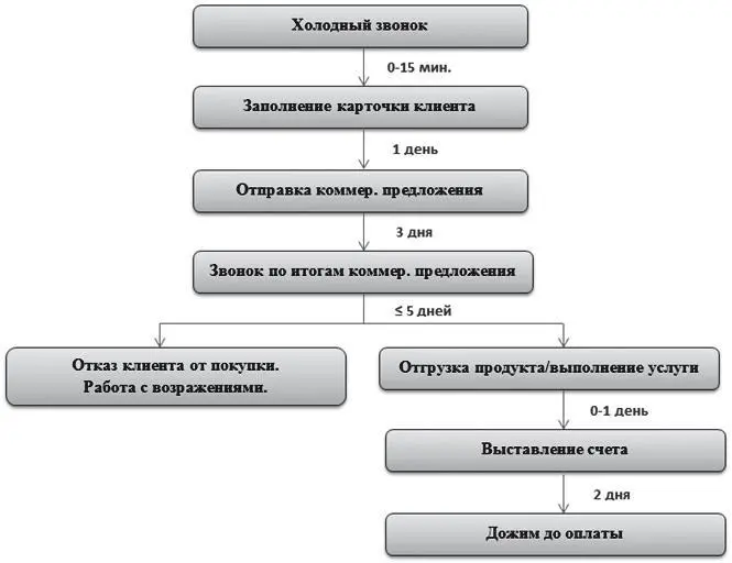 Рис 2 Этапы работы с новым клиентом Если строить по этим этапам воронку то - фото 4